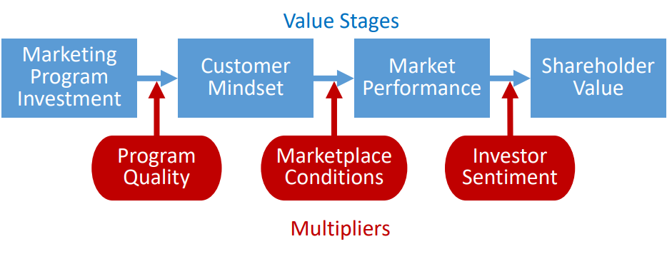 Describe the the value stages and multipliers in