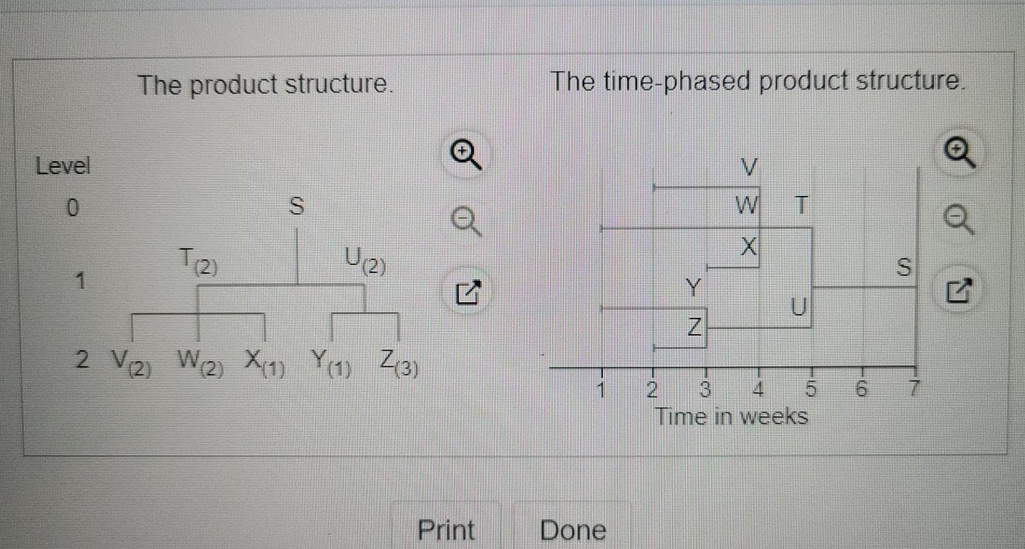 The demand for subassembly S is 90 units in week