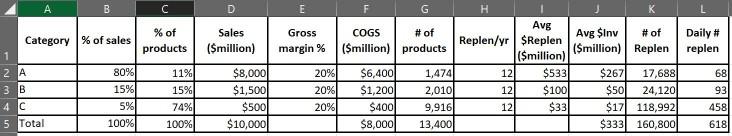 A-items for the company are fairly predictable in