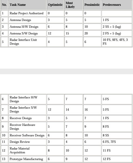 A radar project is in the processes of being