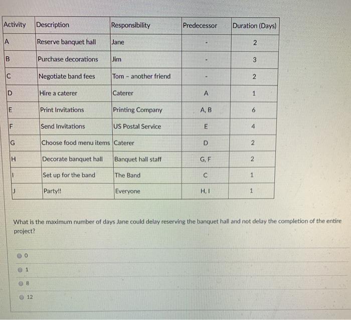 Activity Description Responsibility Predecessor
