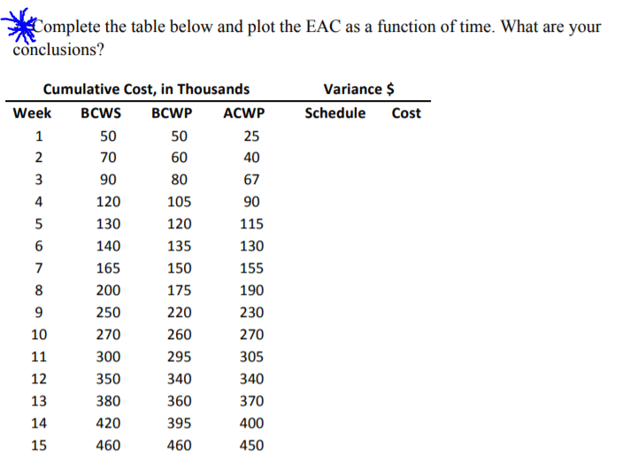 Complete the table below and plot the EAC as a