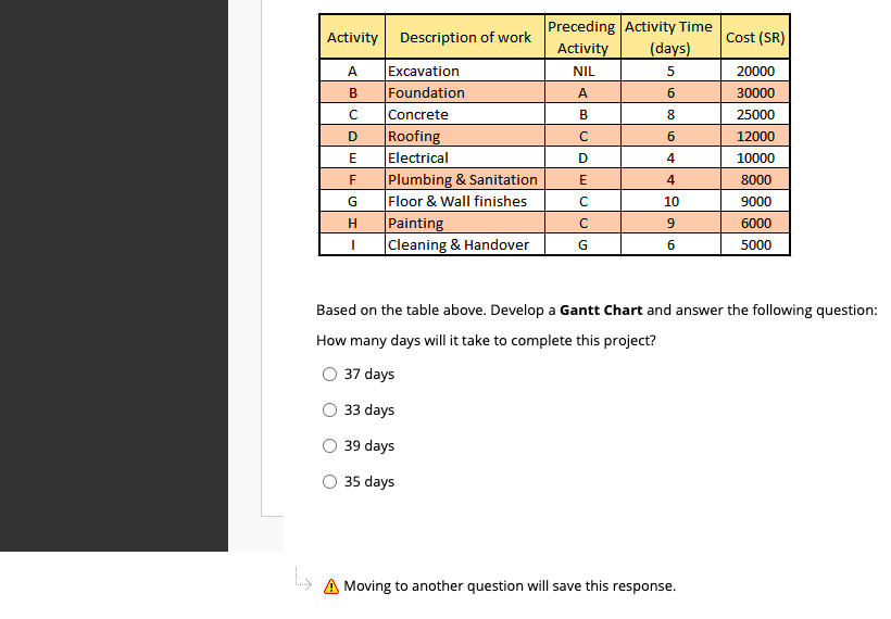 Activity Description of work Cost (SR) Preceding