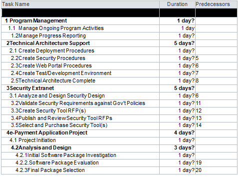 Draw a project WBS Task Name Duration