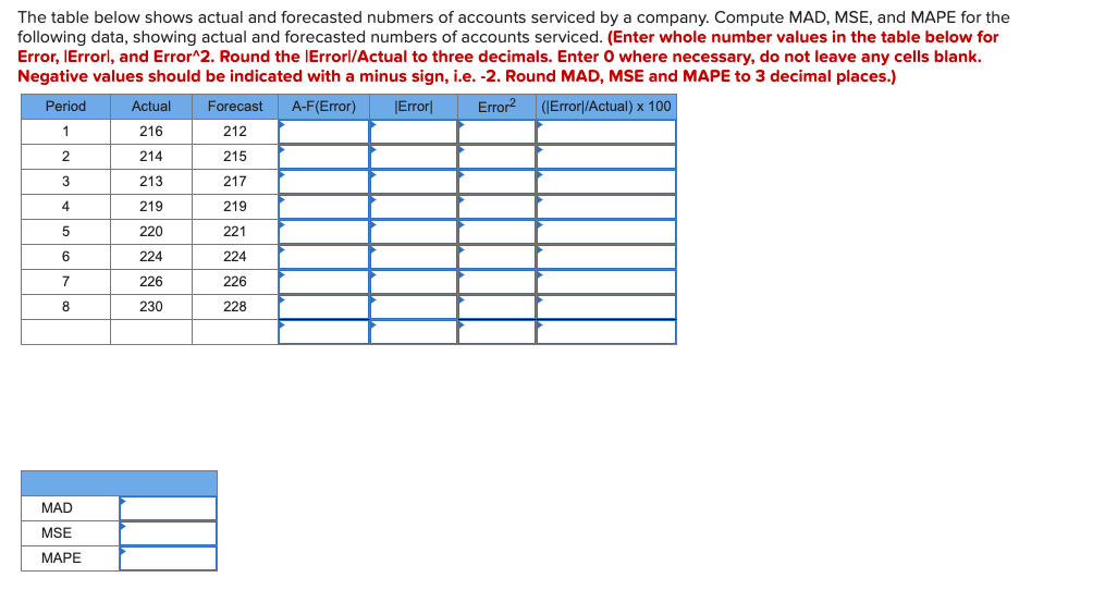 The table below shows actual and forecasted