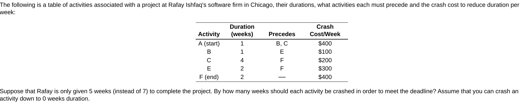 The following is a table of activities associated