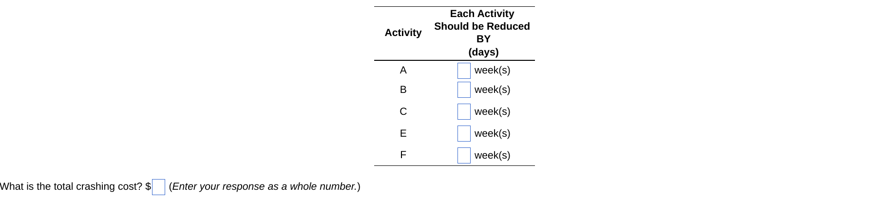 The following is a table of activities associated