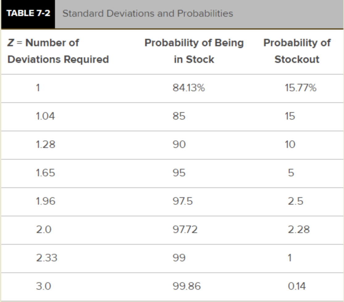 TABLE 7-2 Standard Deviations and Probabilities Z
