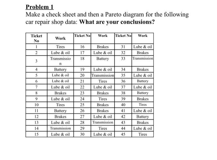Problem 1 Make a check sheet and then a Pareto
