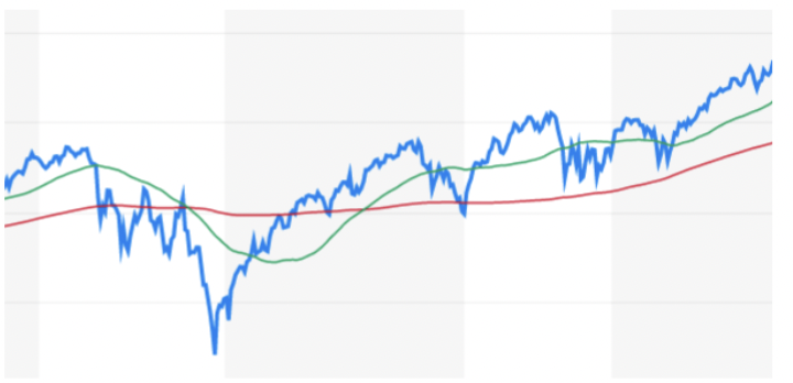 The graph shows the change of the stock price
