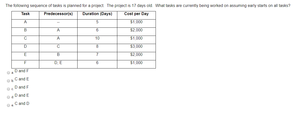 The following sequence of tasks is planned for a