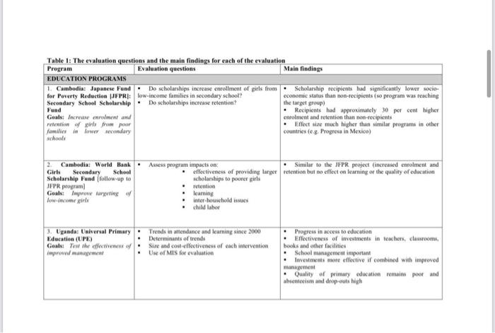 please analyze these and give me the weakness and