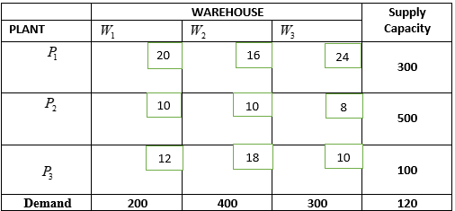 A product is produced at three plants and shipped