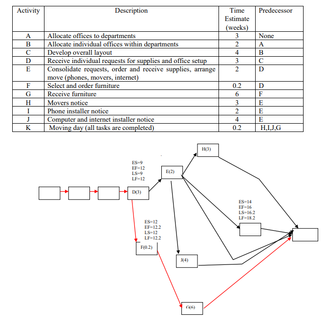 What is the critical path? Activity Description