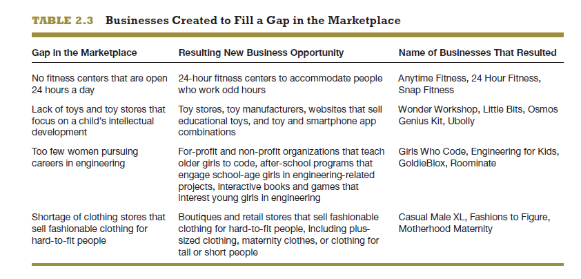 Name one similar example company on each type for