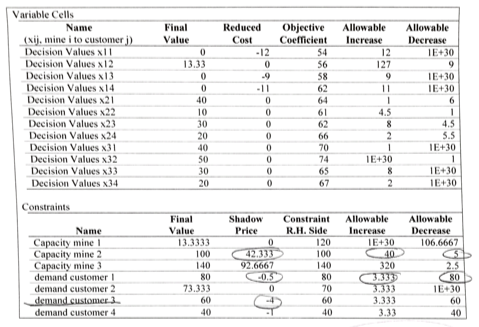 Problem 3 Consider the Blending Problem from