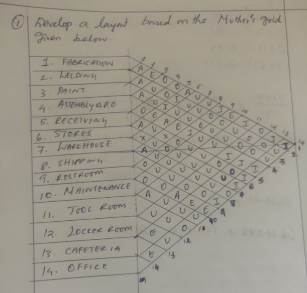 based on the Muther's goid | Develop a layout