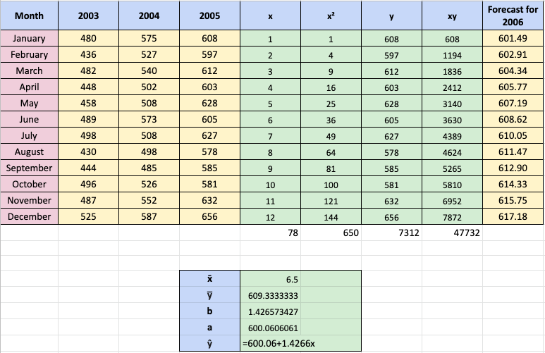 This method is least squares method to forecast
