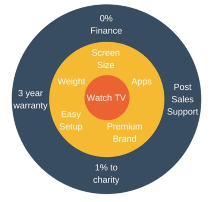 ANSWER EXAMPLE/EXPECTED ANSWER: PRODUCT: RING