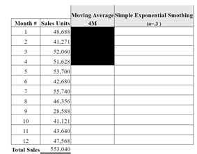 Month # Sales Units Moving Average Simple