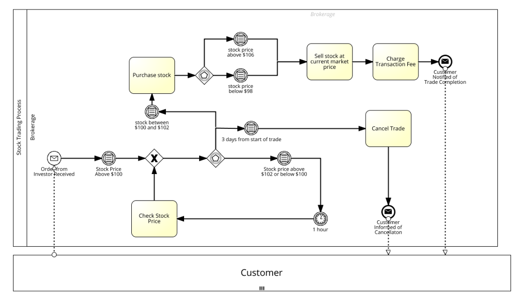 BPMN : Events, Advanced Events, and Sub-Processes