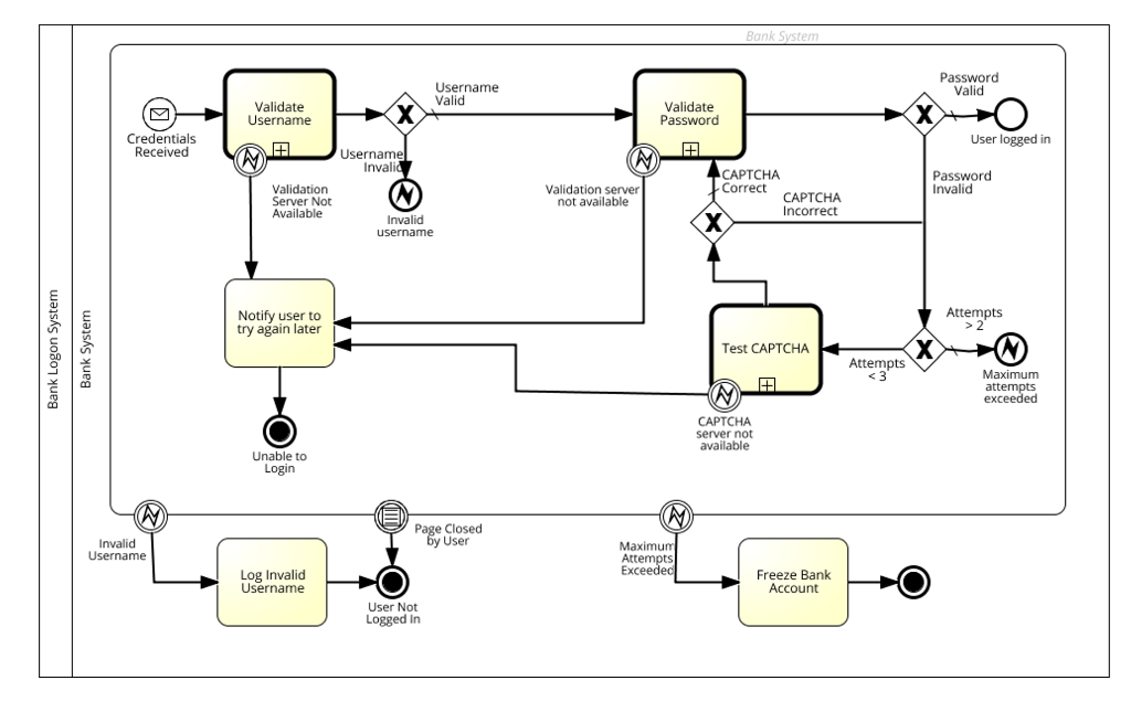 BPMN : Events, Advanced Events, and Sub-Processes