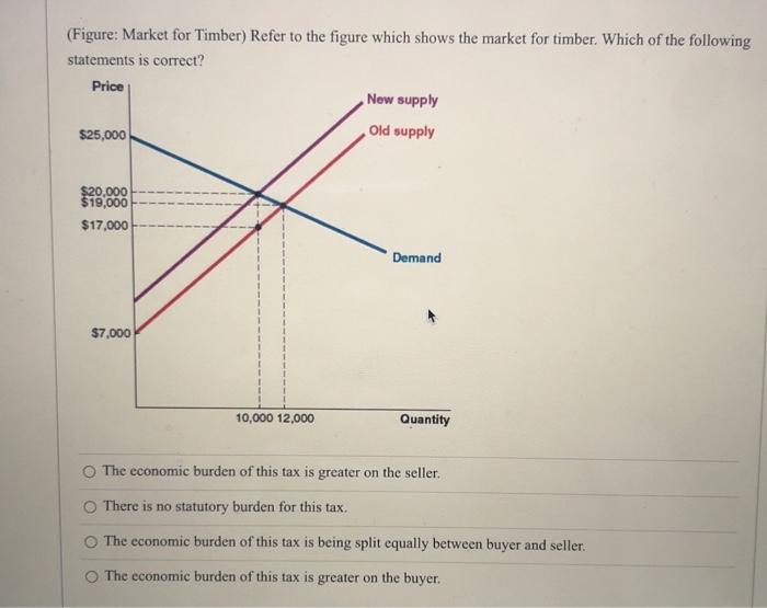 (Figure: Market for Timber) Refer to the figure