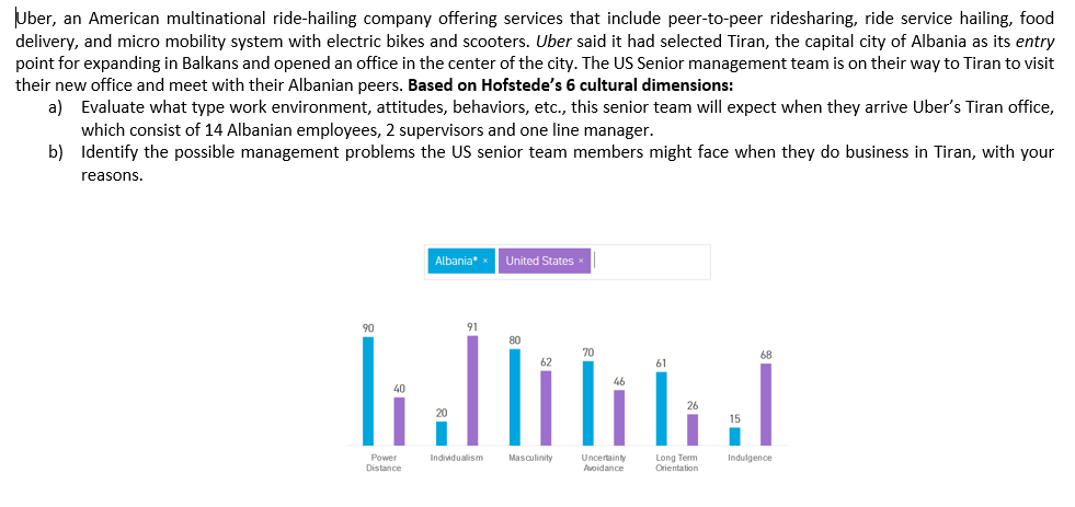 Uber, an American multinational ride-hailing
