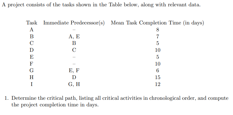 A project consists of the tasks shown in the