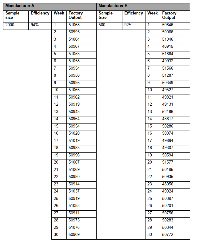 Efficiency is defined as the proportion of the