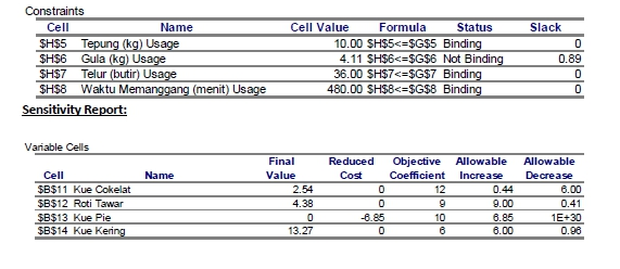 Harmilah is planning to sell cookies and bakery