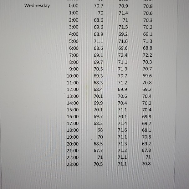 Develop a control chart for each shift. Does