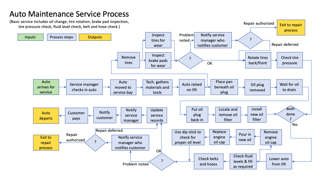 The auto oil change typically includes not only