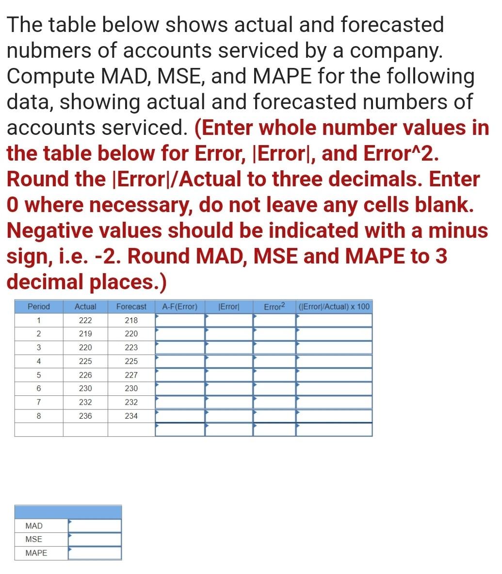 The table below shows actual and forecasted