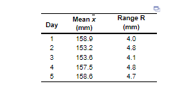 For the given sample, Mean Factor (A 2 ) = Based