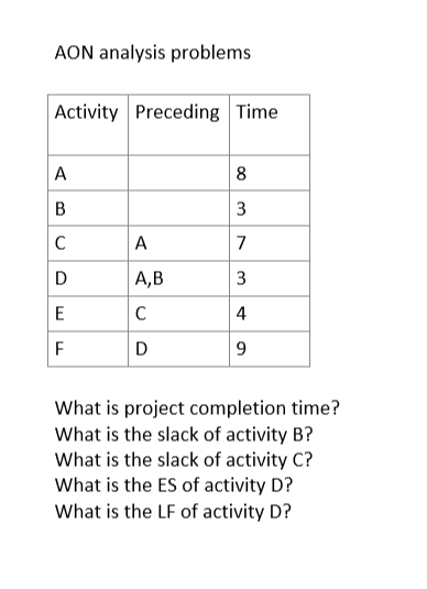 Activity Preceding Time AON analysis problems