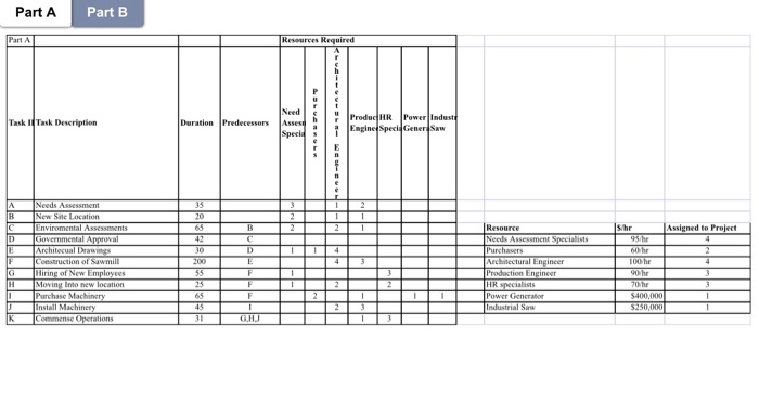 _ Elhal MS Project Part A Part B Part A Resources