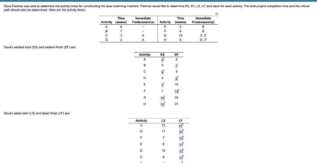 the answers needed. Dave's earliest start (ES) and earliest finish (EF) are: