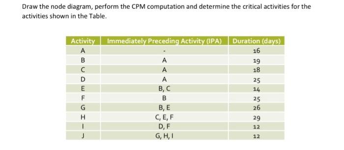 Draw the node diagram, perform the CPM