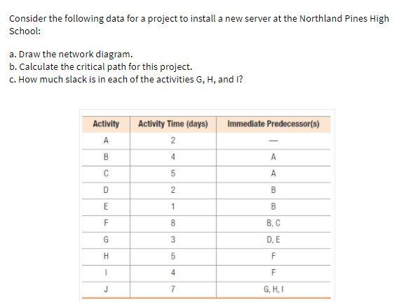 Consider the following data for a project to