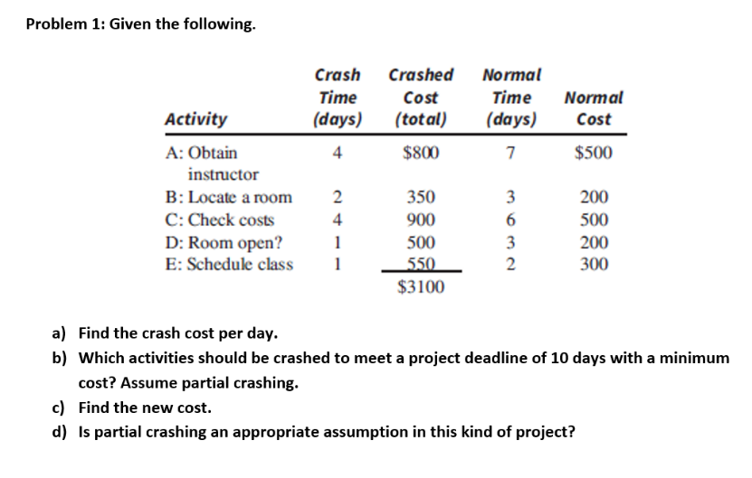 Problem 1: Given the following. Crash Time (days)