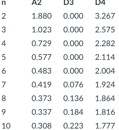Sample size () is 9, average of the sample ranges