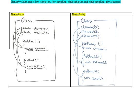 Identify which one is low cohesion, low coupling,