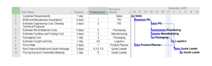 1 2 3 Resource Duration - Predecessor. Names 1