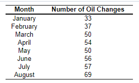 Demand for oil changes at Garcia's Garage has