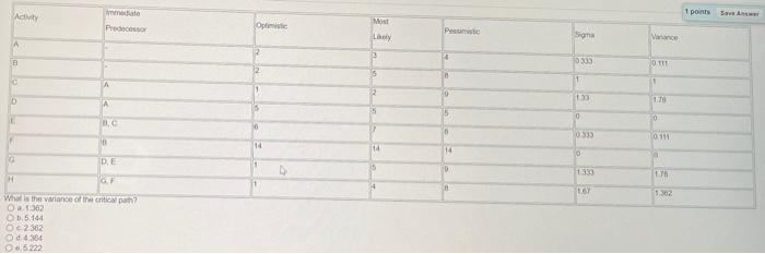 Activity A 8 NG D E G immediate Predecessor A A