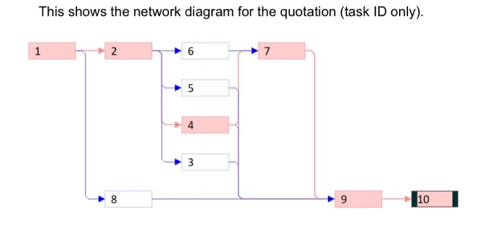 1 2 3 Resource Duration - Predecessor. Names 1