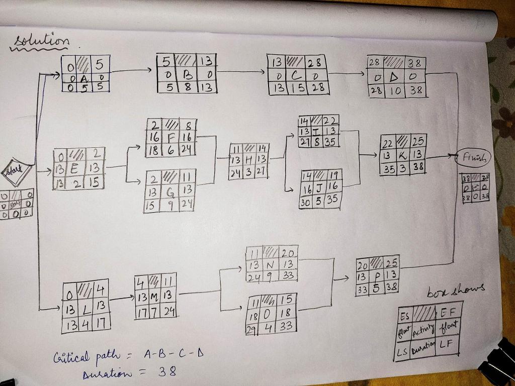 Using output from Activity 4: Network Analysis