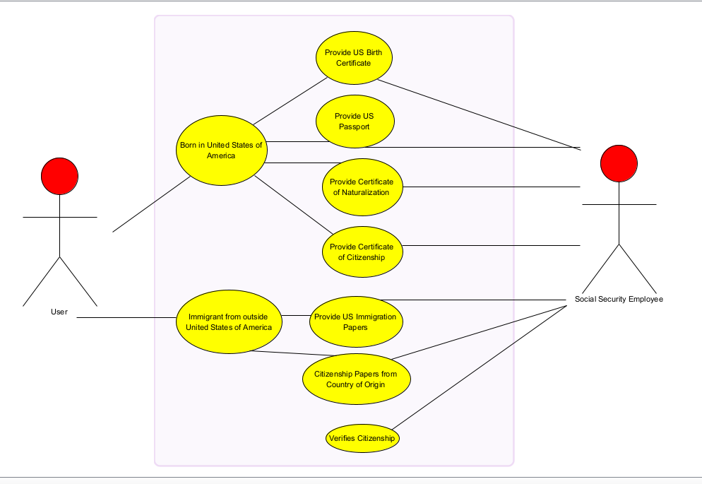 I need help with creating Activity Diagram and