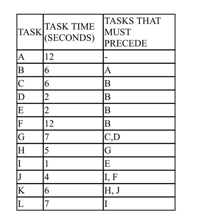 Assembly Line Balancing The following tasks must